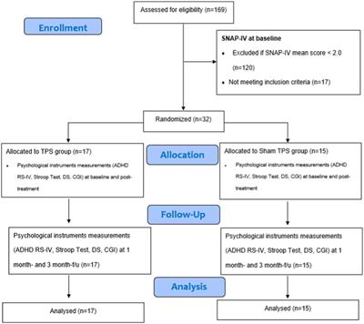 Efficacy and safety of transcranial pulse stimulation in young adolescents with attention-deficit/hyperactivity disorder: a pilot, randomized, double-blind, sham-controlled trial